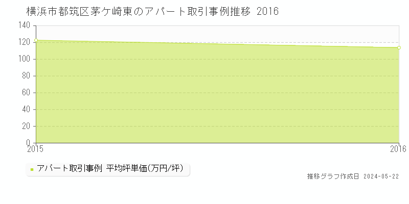 横浜市都筑区茅ケ崎東のアパート取引事例推移グラフ 