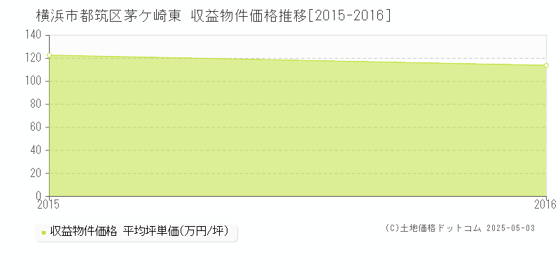 茅ケ崎東(横浜市都筑区)の収益物件価格推移グラフ(坪単価)[2015-2016年]