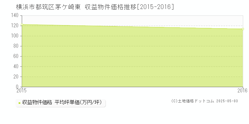 横浜市都筑区茅ケ崎東のアパート価格推移グラフ 