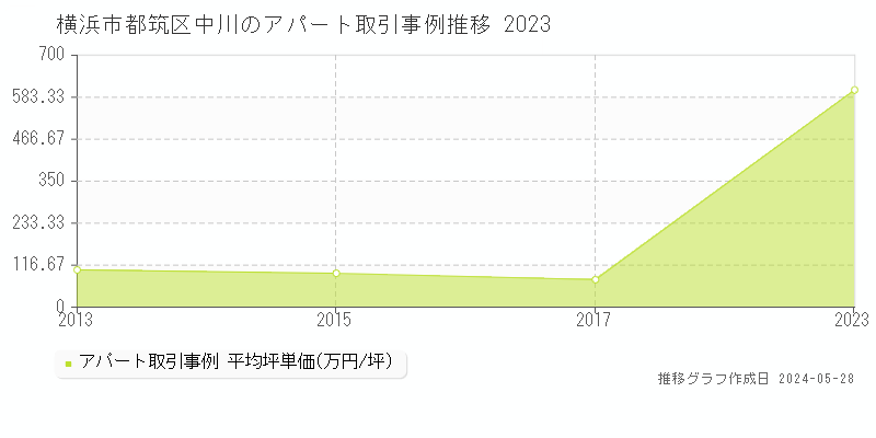 横浜市都筑区中川の収益物件取引事例推移グラフ 
