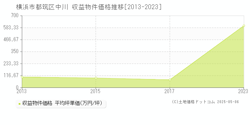 中川(横浜市都筑区)の収益物件価格推移グラフ(坪単価)[2013-2023年]