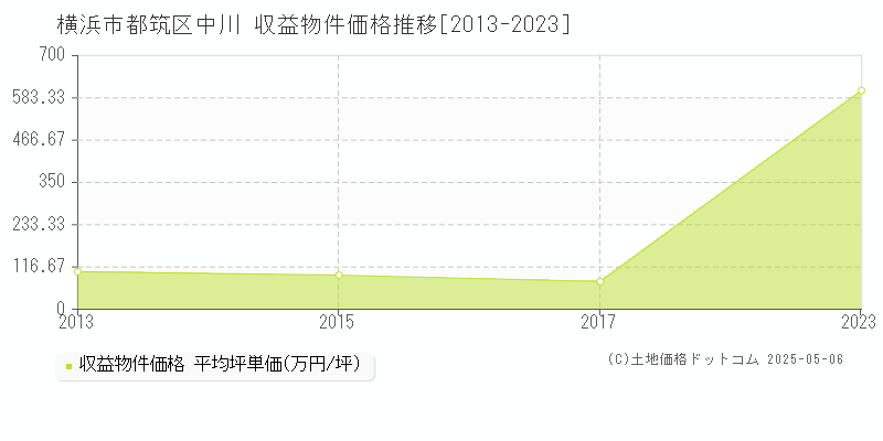 横浜市都筑区中川のアパート価格推移グラフ 