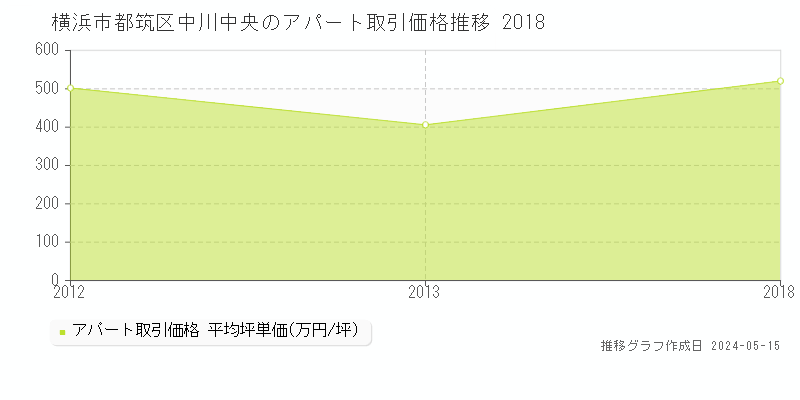 横浜市都筑区中川中央のアパート価格推移グラフ 