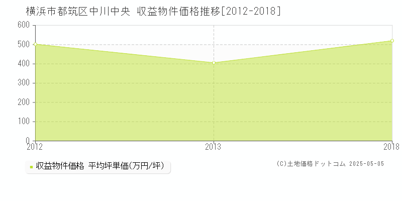 中川中央(横浜市都筑区)の収益物件価格推移グラフ(坪単価)[2012-2018年]