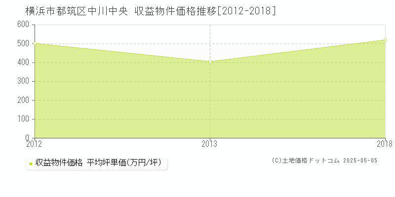 横浜市都筑区中川中央のアパート価格推移グラフ 