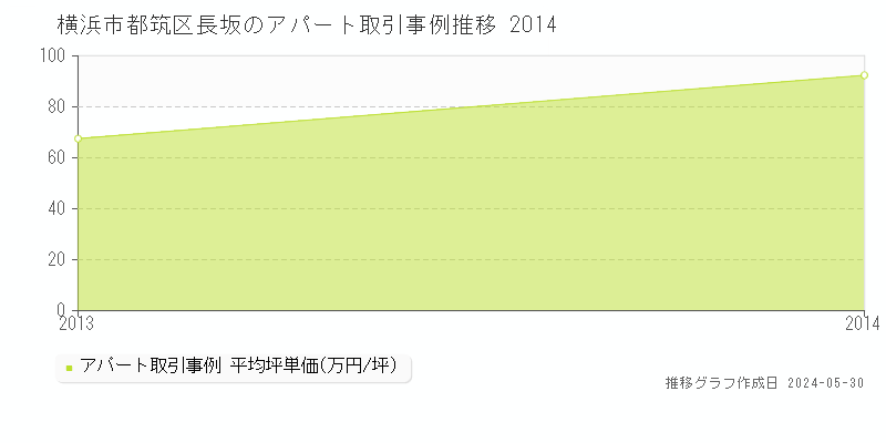 横浜市都筑区長坂のアパート取引価格推移グラフ 