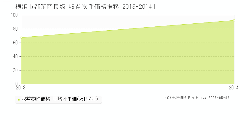 長坂(横浜市都筑区)の収益物件価格推移グラフ(坪単価)[2013-2014年]