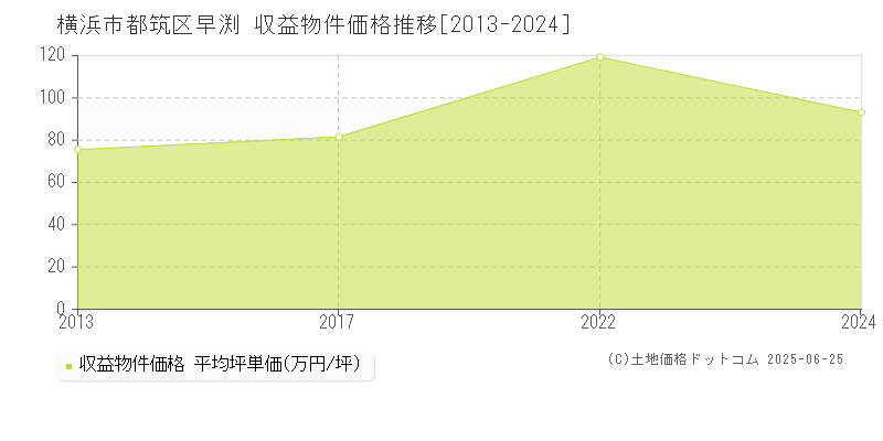 早渕(横浜市都筑区)の収益物件価格推移グラフ(坪単価)[2013-2024年]