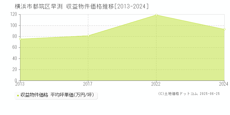 横浜市都筑区早渕の収益物件取引事例推移グラフ 