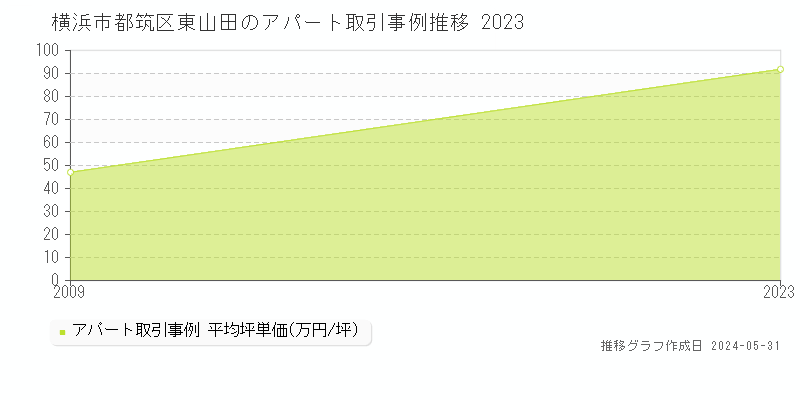 横浜市都筑区東山田のアパート価格推移グラフ 