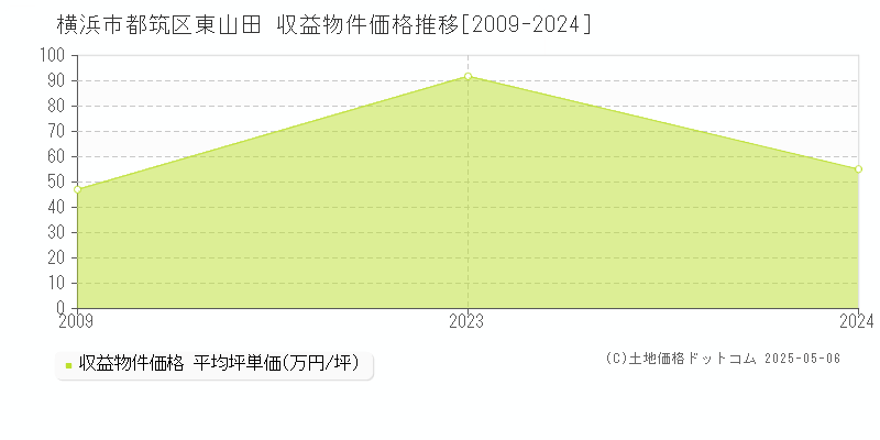東山田(横浜市都筑区)の収益物件価格推移グラフ(坪単価)[2009-2024年]