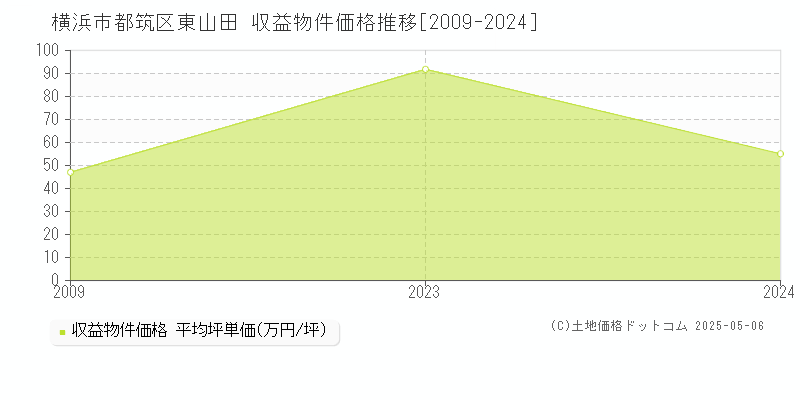 横浜市都筑区東山田のアパート価格推移グラフ 