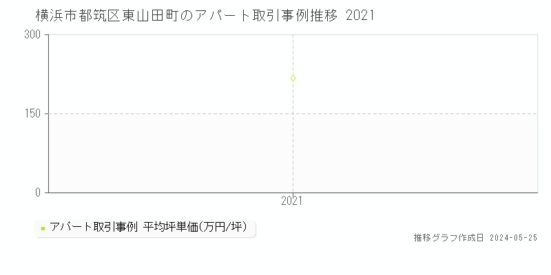 横浜市都筑区東山田町のアパート価格推移グラフ 