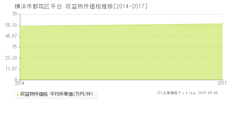 平台(横浜市都筑区)の収益物件価格推移グラフ(坪単価)[2014-2017年]