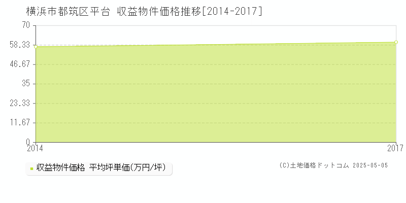 横浜市都筑区平台のアパート取引事例推移グラフ 