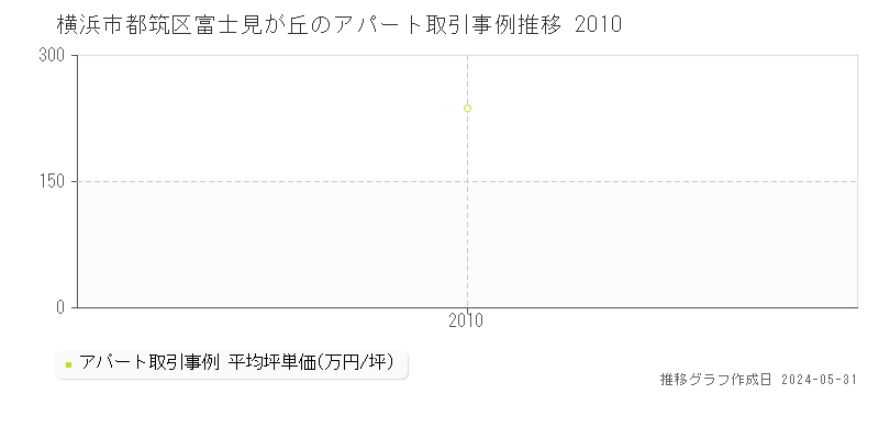 横浜市都筑区富士見が丘のアパート価格推移グラフ 