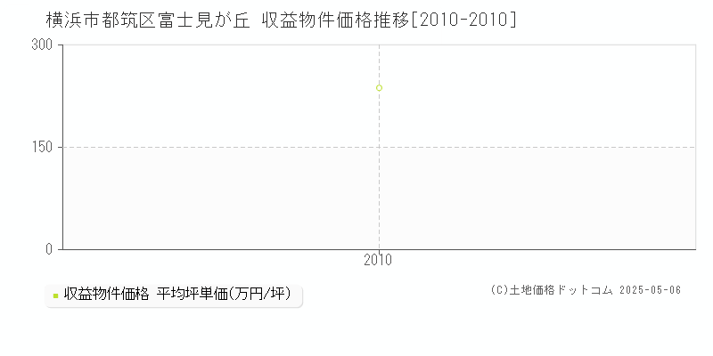 富士見が丘(横浜市都筑区)の収益物件価格推移グラフ(坪単価)[2010-2010年]