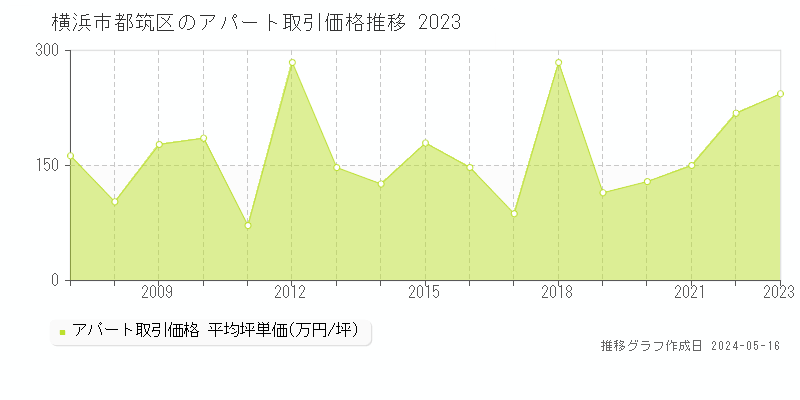 横浜市都筑区のアパート取引事例推移グラフ 