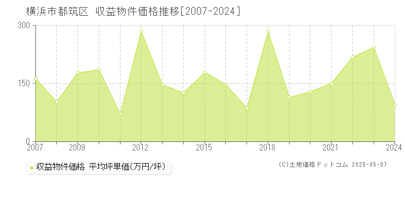 横浜市都筑区(神奈川県)の収益物件価格推移グラフ(坪単価)[2007-2024年]