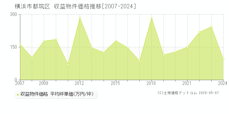 横浜市都筑区のアパート取引価格推移グラフ 