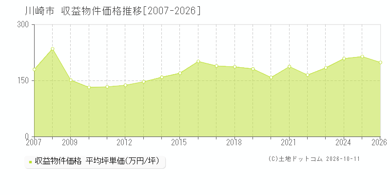 神奈川県川崎市の収益物件価格推移グラフ(坪単価)[2007-2026年]