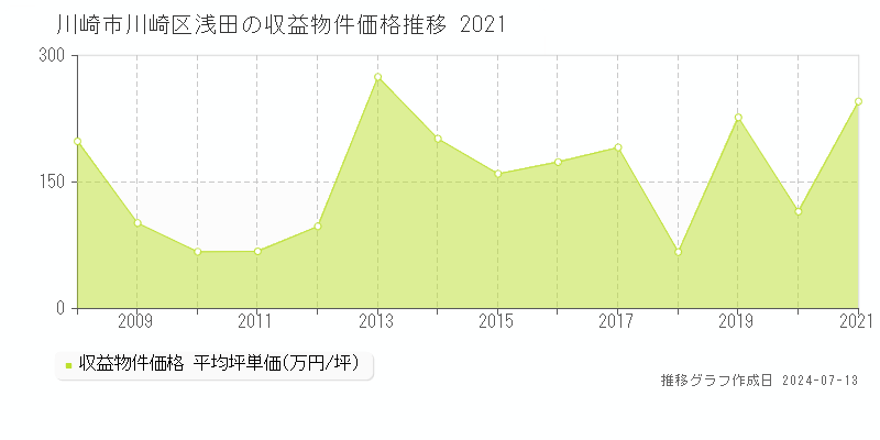 川崎市川崎区浅田のアパート価格推移グラフ 