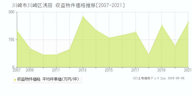 浅田(川崎市川崎区)の収益物件価格推移グラフ(坪単価)[2007-2021年]