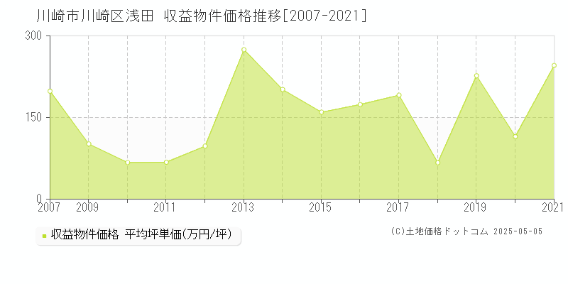 川崎市川崎区浅田のアパート価格推移グラフ 