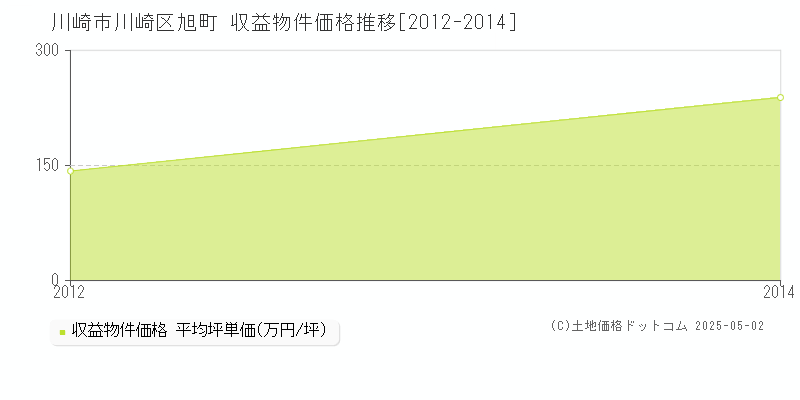 旭町(川崎市川崎区)の収益物件価格推移グラフ(坪単価)[2012-2014年]