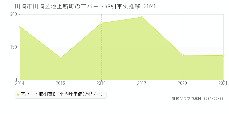 川崎市川崎区池上新町のアパート価格推移グラフ 
