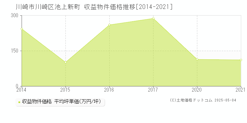池上新町(川崎市川崎区)の収益物件価格推移グラフ(坪単価)[2014-2021年]