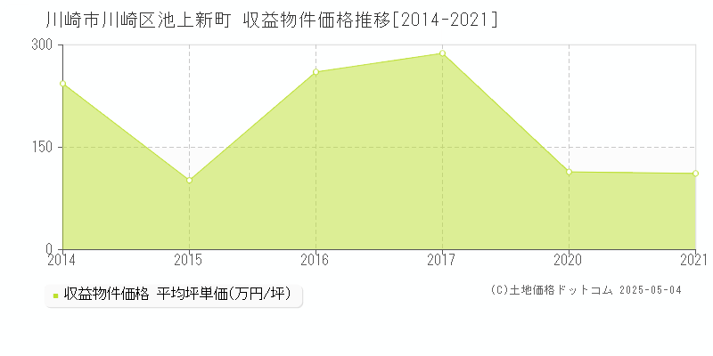 川崎市川崎区池上新町のアパート価格推移グラフ 