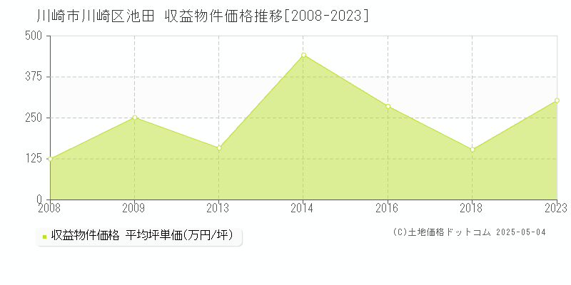 池田(川崎市川崎区)の収益物件価格推移グラフ(坪単価)[2008-2023年]