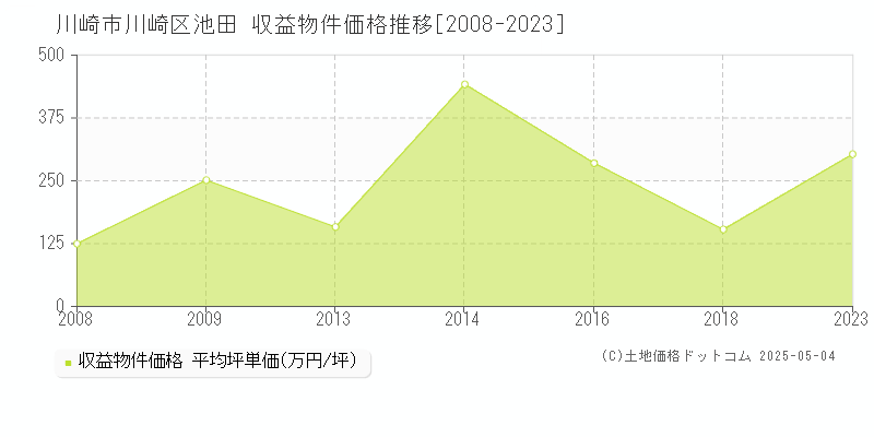 川崎市川崎区池田のアパート価格推移グラフ 