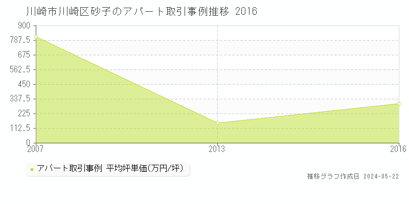 川崎市川崎区砂子のアパート価格推移グラフ 