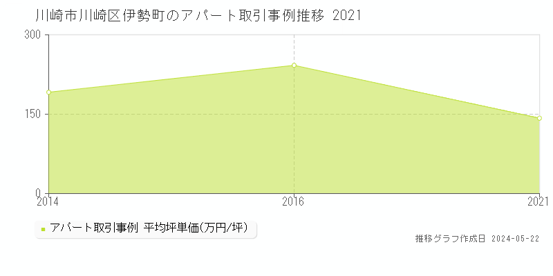川崎市川崎区伊勢町のアパート価格推移グラフ 