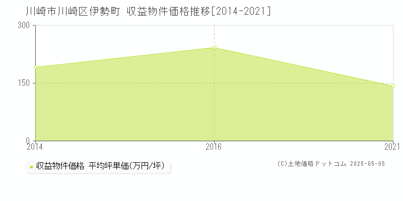 伊勢町(川崎市川崎区)の収益物件価格推移グラフ(坪単価)[2014-2021年]