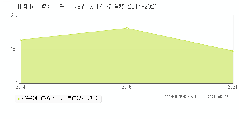 川崎市川崎区伊勢町のアパート価格推移グラフ 