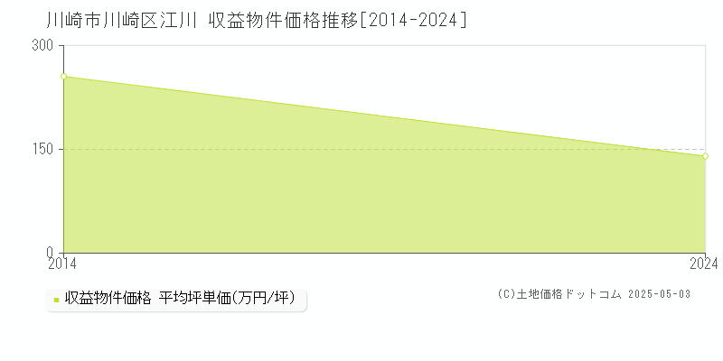 江川(川崎市川崎区)の収益物件価格推移グラフ(坪単価)[2014-2024年]