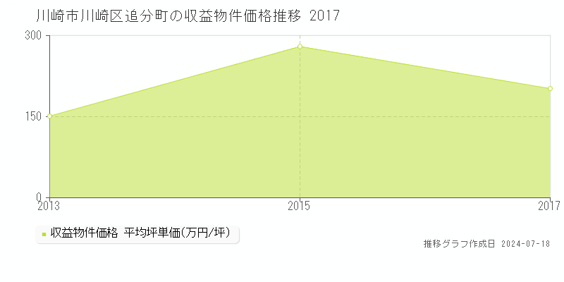 川崎市川崎区追分町のアパート価格推移グラフ 