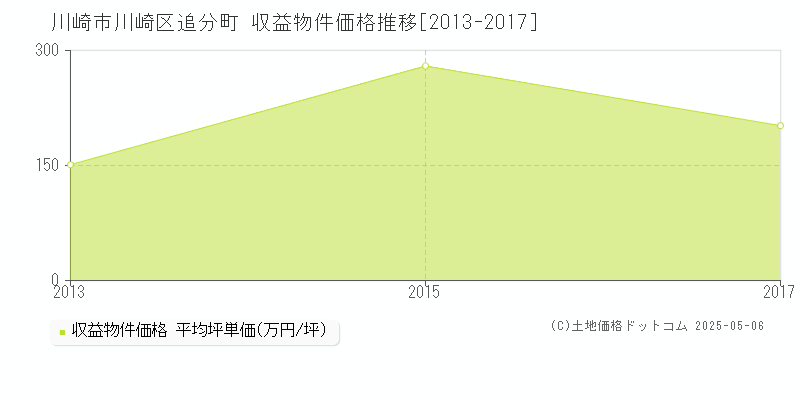 追分町(川崎市川崎区)の収益物件価格推移グラフ(坪単価)[2013-2017年]