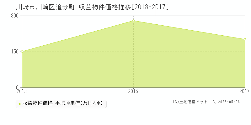 川崎市川崎区追分町のアパート価格推移グラフ 