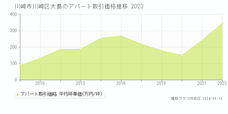 川崎市川崎区大島のアパート取引価格推移グラフ 