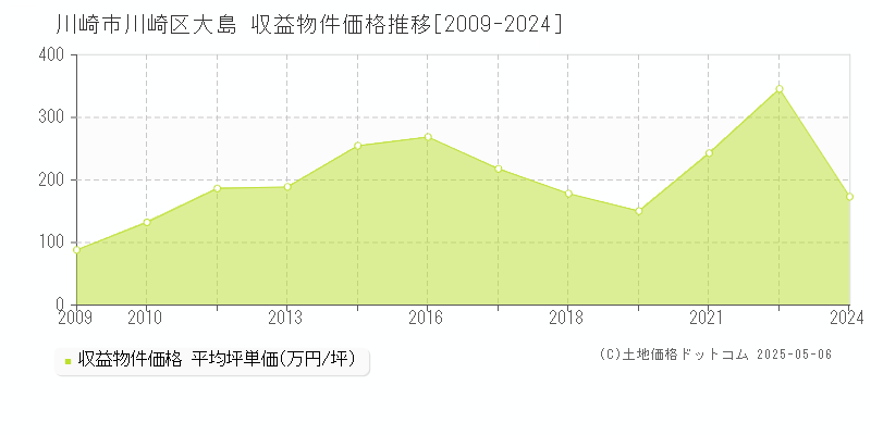大島(川崎市川崎区)の収益物件価格推移グラフ(坪単価)[2009-2024年]
