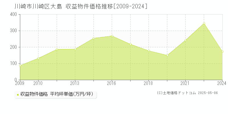 川崎市川崎区大島のアパート価格推移グラフ 