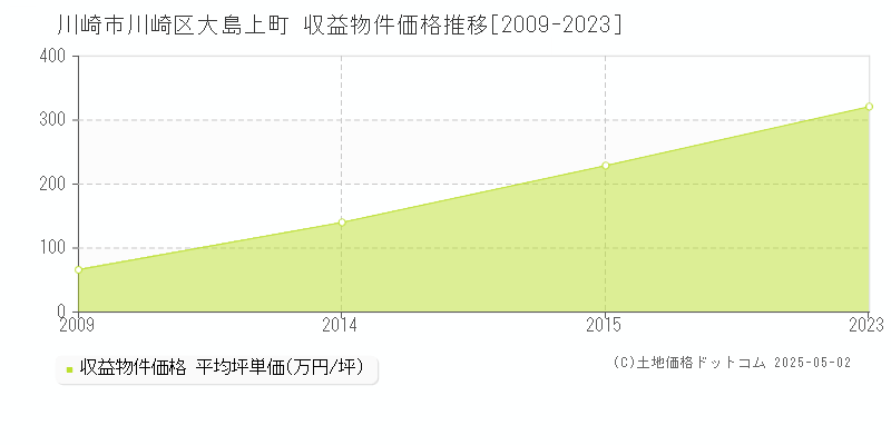大島上町(川崎市川崎区)の収益物件価格推移グラフ(坪単価)[2009-2023年]