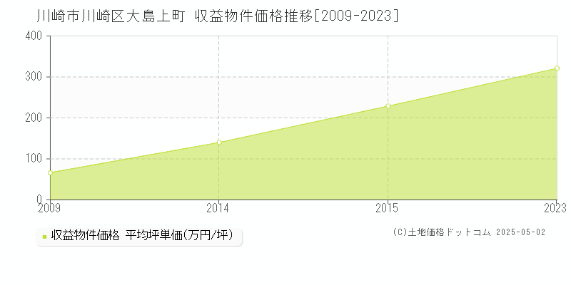 川崎市川崎区大島上町のアパート価格推移グラフ 