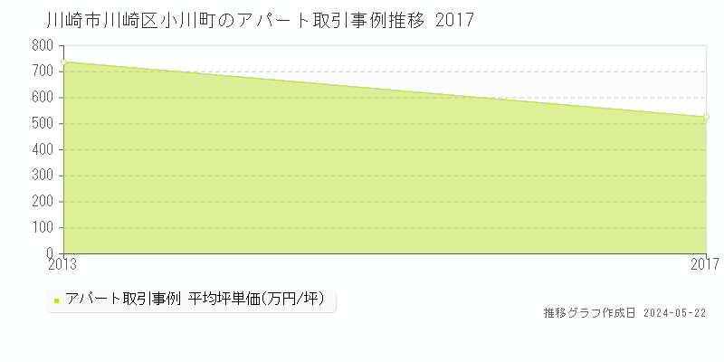 川崎市川崎区小川町のアパート価格推移グラフ 