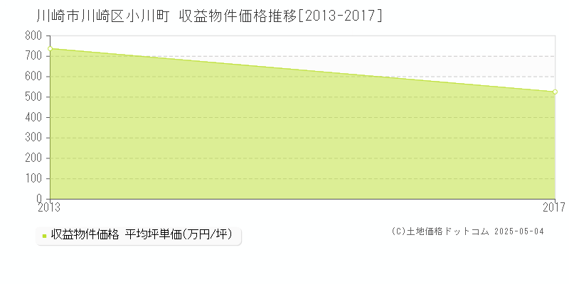 小川町(川崎市川崎区)の収益物件価格推移グラフ(坪単価)[2013-2017年]