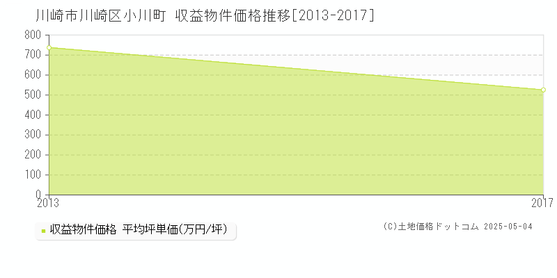 川崎市川崎区小川町のアパート価格推移グラフ 